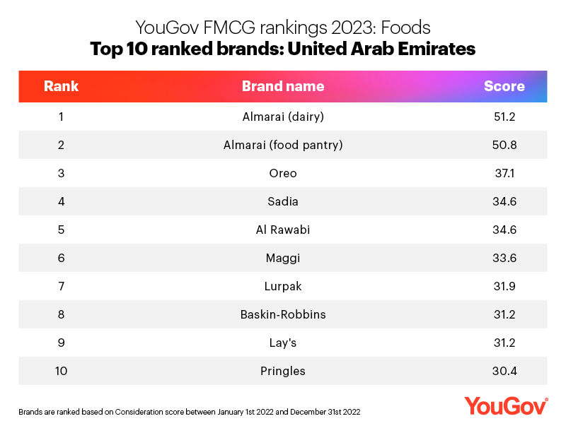 Almarai and Dettol top YouGov’s FMCG Rankings 2023 in UAE
